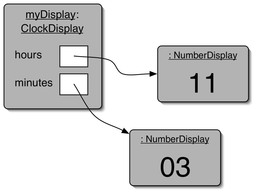 Implemetação ClockDisplay public class ClockDisplay private NumberDisplay hours; private NumberDisplay miutes; Costrutor e