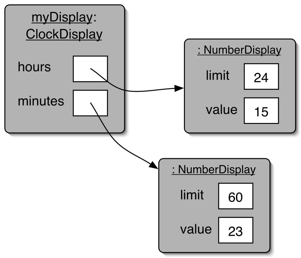 Diagrama do objeto ClockDisplay 47 Objetos criado objetos Na classe NumberDisplay: public NumberDisplay(it