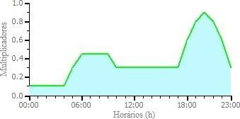 Nos gráficos, são apresentados valores horários para um período de 24 horas relacionado com valores multiplicadores fracionais que indicam o percentual de ocupantes ou funcionamento de equipamentos e