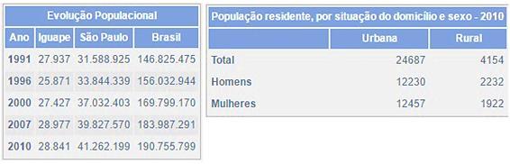 crescimento retornou a partir do século XIX, quando a economia do município se reestruturou a partir da plantação de arroz.