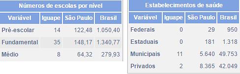 Figura 4: Número de escolas e estabelecimentos de saúde em Iguape-SP Fonte: IBGE, 2017 - Adaptado pelos Autores O uso da terra é predominantemente coberto por árvores, seguido de arbustos e áreas de