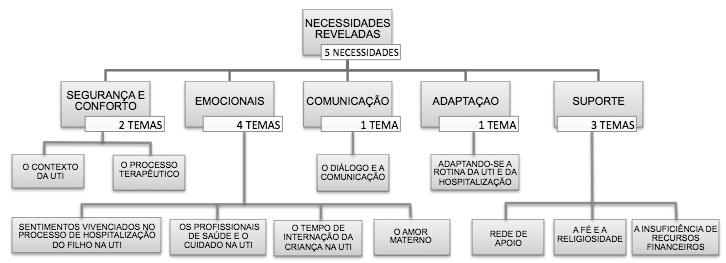 Este estudo faz parte do projeto Necessidades de Familiares de Pacientes Internados e Demandas de Atenção do Enfermeiro em Unidade de Terapia Intensiva, o qual foi aprovado pelo Comitê de Ética em