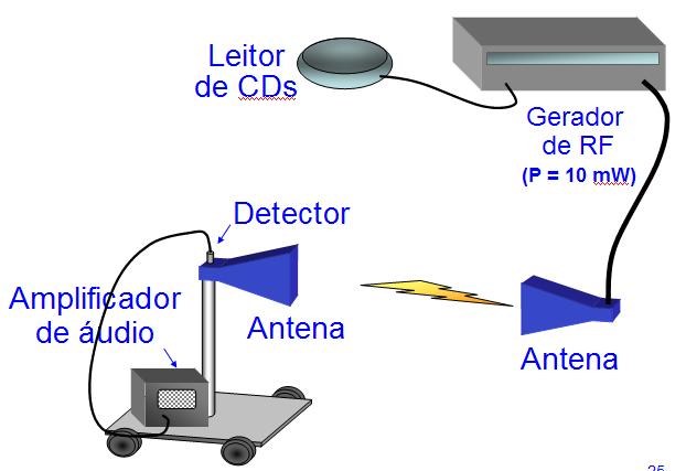 É necessário referir que uma antena normalmente só radia/recebe eficazmente quando as suas dimensões são comparáveis ao comprimento de onda utilizado.