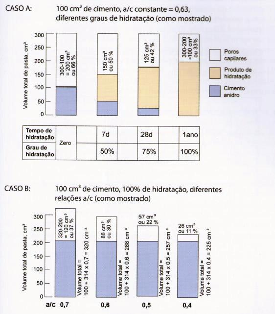 16 Figura 3 - Graus de hidratação e de porosidade capilar em pastas de cimento. Fonte: MEHTA & MONTEIRO (2008).