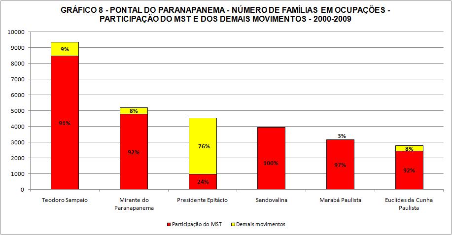 33 Fonte: DATALUTA - Banco de Dados de Luta pela Terra, 2010. www.fct.unesp.