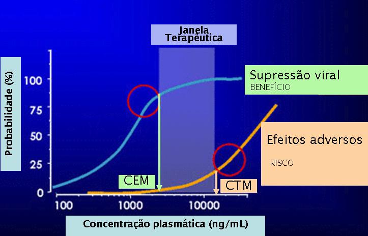 Figura 3. A janela terapêutica é limitada pela concentração eficaz mínima (CEM) e pela concentração tóxica mínima (CTM).
