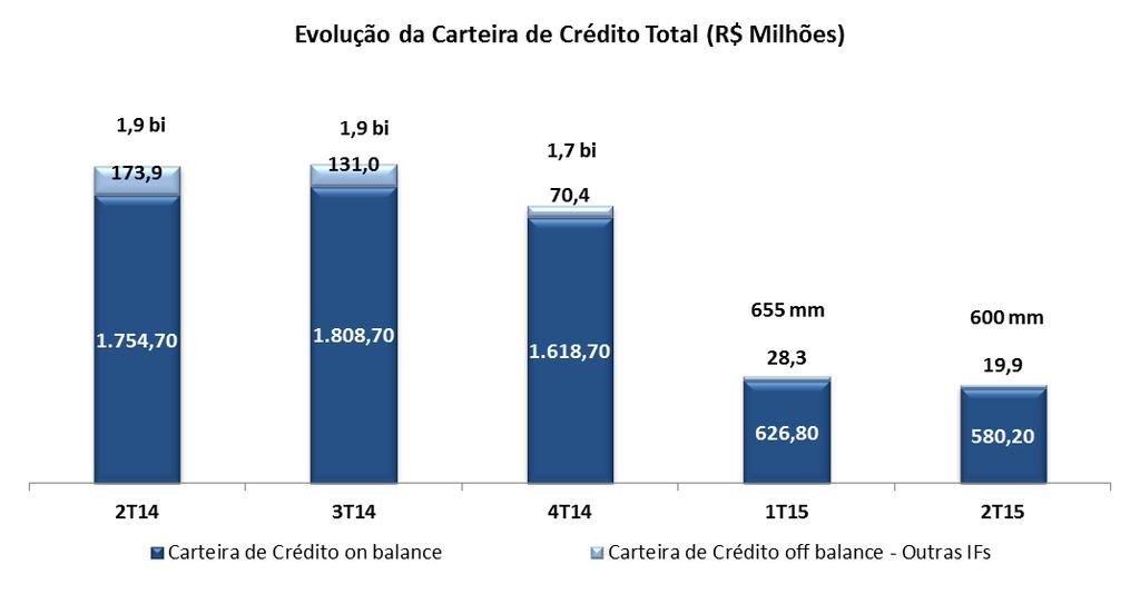 Desempenho Operacional Evolução dos Ativos Os ativos totais do Banco encerraram o semestre em R$ 2,51 bilhões.