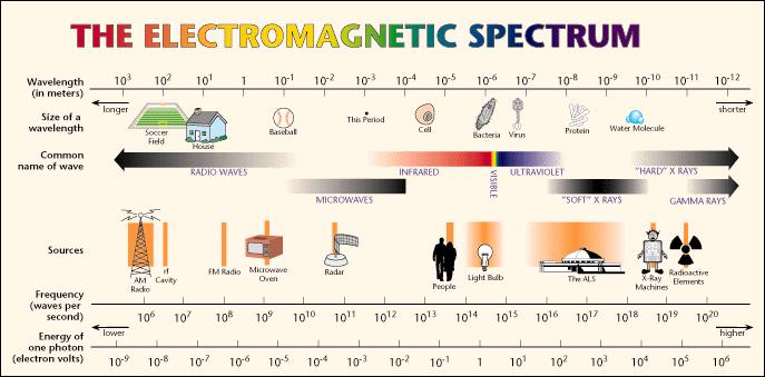 As ondas EM podem ser caracterizadas por: Comprimento de onda, λ [m, cm, mm, mm