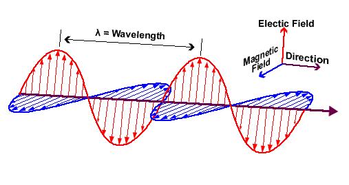 Ondas são um meio de transportar energia ou informação. Propagação de ondas eletromagnéticas (EM) é regida pelas Equações de Maxwell.