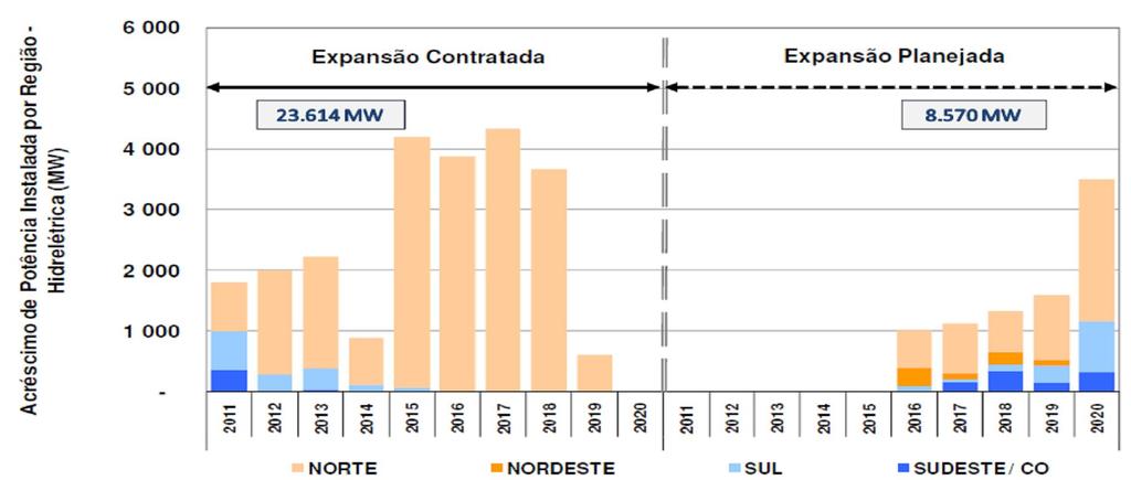 potencial hídrico remanescente. Para este período já se encontram contratados 23.614 MW e pretende-se contratar mais 8.570 MW a serem incorporados ao sistema até o ano de 2020.