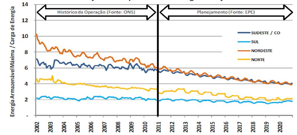 Gráfico 4 Evolução da Capacidade de Regularização da Oferta: 2002-2020 Fonte: PDE 2020, EPE (2011). Segundo CASTRO et al.