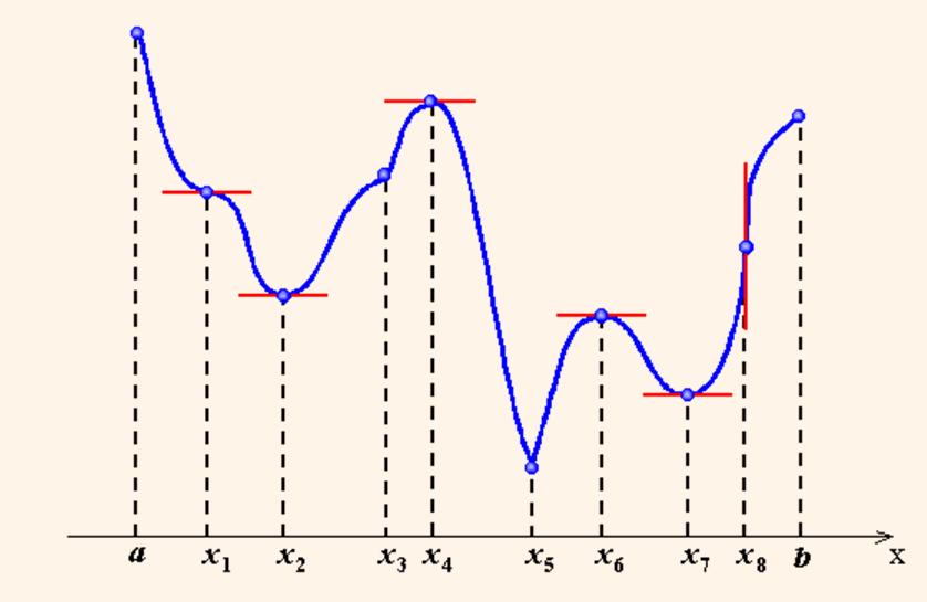 CONSTRUINDO E INTERPRETANDO GRÁFICOS ATRAVÉS DE DERIVADAS [Máimos e Mínimos] Relembrando... O que o valor da derivada nos diz quando analisamos graficamente uma função? Considere uma função f().