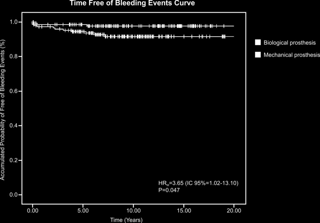 62 Figure 3 - Kaplan-Meier curve to assess time free of bleeding events.