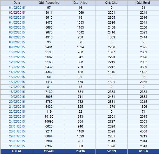 Quantidade total de tabulações para chamadas receptivas Quantidade total de tabulações para chamadas ativas Quantidade total de tabulações para chat Data relacionada as