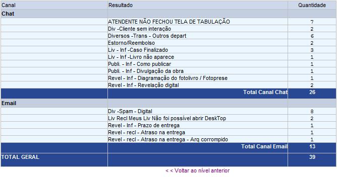 1.5.1.3. Tabulação por canal de atendimento (Nível 3) O terceiro nível está sendo agrupado por canal.