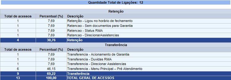 O acesso é contabilizado cada vez que o cliente passa por esse ponto relatado no campo descrição. Caso o mesmo usuário ligue 20 vezes e passe as 20 vezes por esse ponto, o total de acesso será 20.