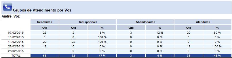1.1.1.5. Gerencial Resumo receptivo (Nível 3) Total de ligações recebidas no grupo vindas da URA e vindas de transferência para grupo. Transferência para fila pessoal não é contabilizada nessa coluna.