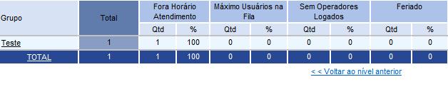 1.4.2.2.2. Atendimento Atendimento - QTD Receptivo Indisponível (Nível 3) Todos os registros relacionados a indisponibilidade da URA estão relacionadas por grupo.