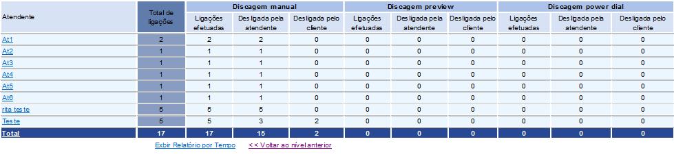 1.4.2.4.2. Atendimento Atendimento - QTD Ativo (Nível 3) Registros selecionados por atendente de um grupo. Ligações efetuadas, desligadas pelo atendente e pelo cliente apenas por discagem manual.