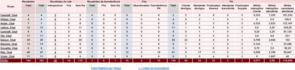 1.4.2.6.1. Atendimento Atendimento - QTD Chat (Nível 2) Quantidade total de chats recebidos, seja pelo site ou por transferência do outro atendente.