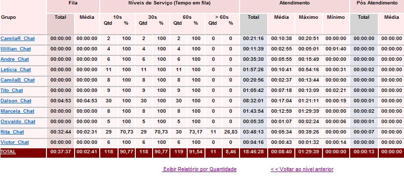 1.4.2.8.1. Atendimento Atendimento - Tempo Chat (Nível 2) Total de tempo que os chats permaneceram em fila Média = (Tmp Fila Total) / (QTD recebidas do site fila) Classifica o tempo que o chat