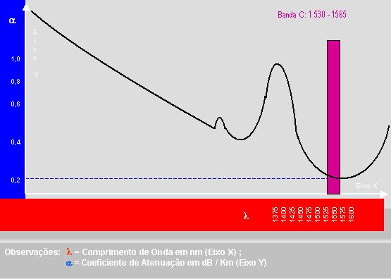 DWDM (Dense Wavelength Division Multiplexing) Figura 10: Banda C ou 3ª Janela Em 1990 surgiu a segunda geração experimental de Sistemas WDM, que já operavam na Região de 1550 nm e possibilitavam