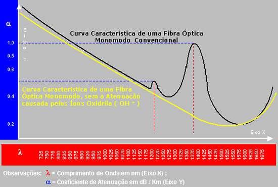 Figura 12: Comparação entre a fibras Monomodo Convencional (preto) e sem atenuação (amarelo) O Grupo de Estudos anteriormente citado normatizou uma divisão em Bandas para todo o Espectro