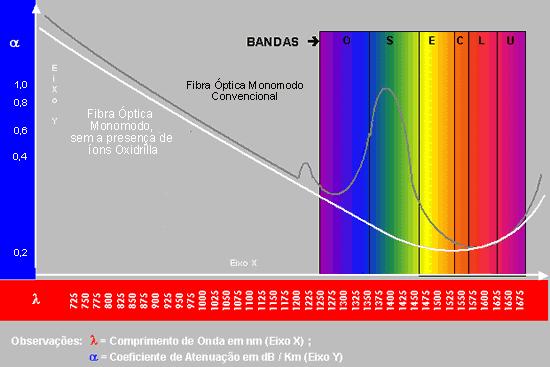 Figura 13: Alocação das Bandas na curva característica das Fibras Monomodo CWDM (Coarse wavelength division multiplexing) Esta característica também favorece um novo tipo de equipamento WDM, chamado