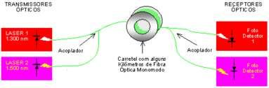 Óptico nº 1. Para λ2 usaremos um LASER com Comprimento de Onda de 1550 nm que será nosso Transmissor Óptico N.º 2.