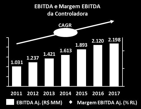 No consolidado, o EBITDA Ajustado alcançou R$ 1,1 bilhão, atingindo margem de 19,2% da RL, aumento de 1,7 p.p. em relação ao 4T16.