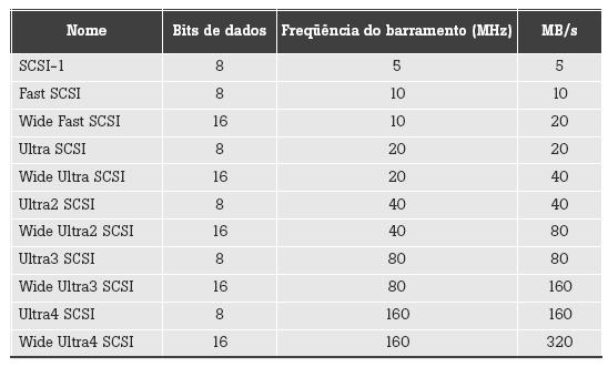 Discos SCSI Alguns dos