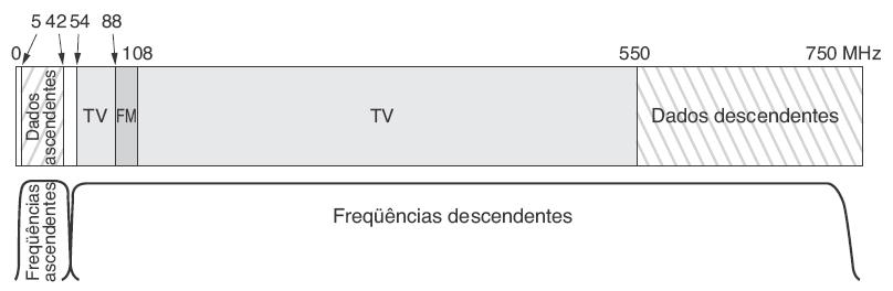 Internet por Cabo (1) Alocação de freqüência em um