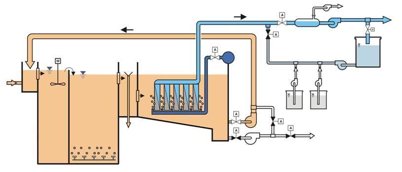 MBR Membrane Bio Reactor - Fluxograma Típico Zona Anóxica ( opcional ) Recircualção Permeado