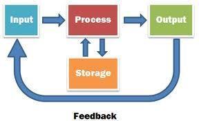 Computador digital (moderno): Ciclo IPOS (Input, Processing, Output, Storage) Sistema de Computação: integração