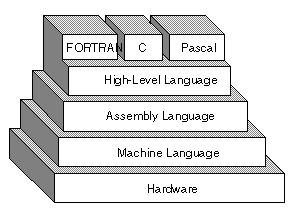 Tipos de Linguagens de Programação: Máquina: códigos numéricos relativos a