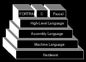 75 F3 Linguagens de Alto Nível Assembly (montagem): representação simbólica