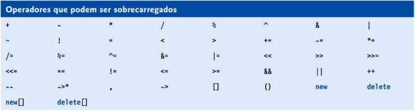 Fundamentos de Sobrecarga de Operadores Usando operadores em um objeto de classe Operador é sobrecarregado para essa classe Exceções: Operadores que não precisam ser sobrecarregados para serem usados