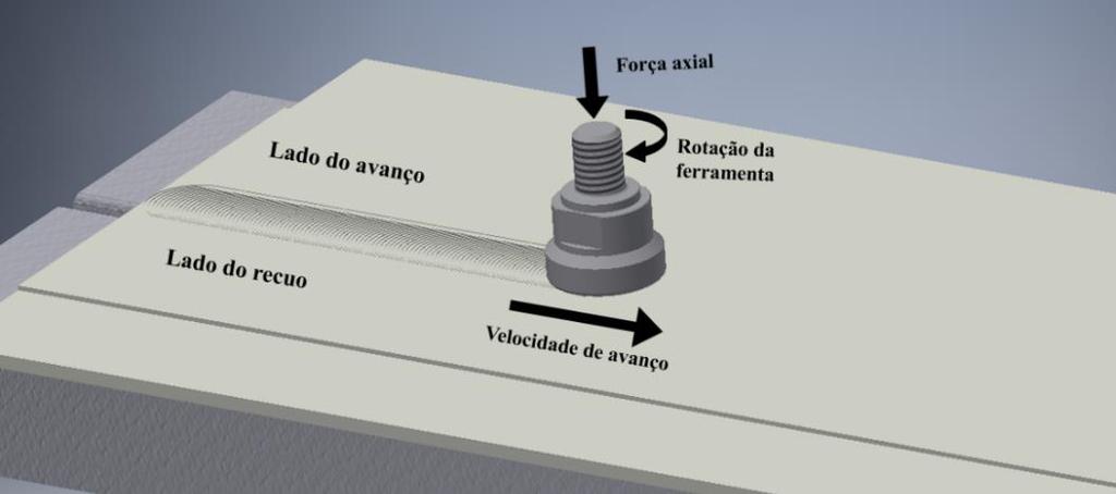 REVISÃO BIBLIOGRÁFICA A ligação é feita sem que haja fusão a nível macroscópico do material, atingindose temperaturas máximas na ordem dos 80% da temperatura de fusão (DebRoy e Bhadeshia, 2010;