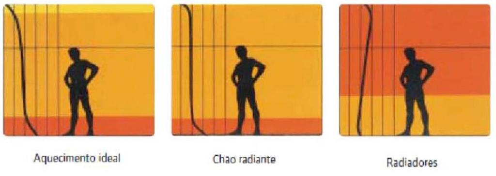 Aquecimento Central Piso Radiante Distribuição ideal do calor: pés quentes, cabeça fria 16º 18º 20º 22º 24º 30º 35º