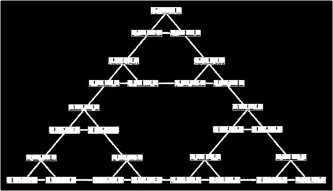 um Projeto Deve executar a funcionalidade de uma determinada especificação Diagrama Y Gajski propôs em 1983 um diagrama para representar três DOMINIOS de projeto: Fatores a serem otimizados: