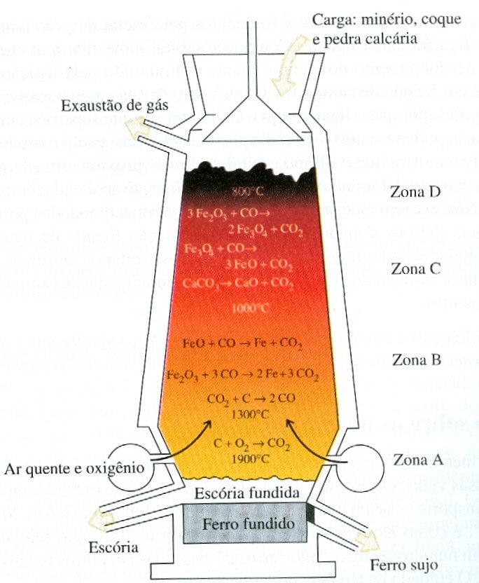 Zon A: r pre-quecido é burbulhdo no forno sob pressão e o coque é oxiddo pr quecer o forno 9 o C e fornecer crbono pr formr C C move-se n direção d zon B, rege com prte do crbono diciondo produzindo