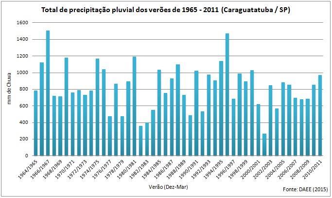 Figura 6: Gráfico do total de precipitação pluvial no período de 1965-20
