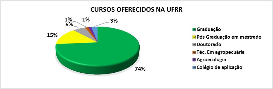 A UFFR atende no geral 8.854 discentes, matriculados em diversos cursos de graduação, pósgraduação, tecnólogo, ensino médio e fundamental.