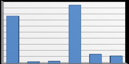 Demandas por acesso (em números) Carta/Ofício 4 E-mail 253 Pessoalmente 73 SISOUV 91 5.