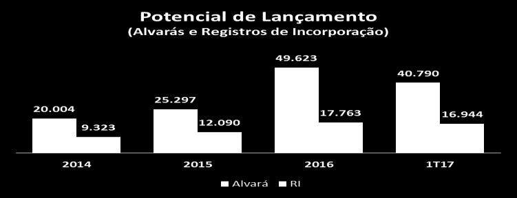 Diferencial Operacional Landbank ALVARÁS E REGISTROS DE INCORPORAÇÃO Desde 2014, a Companhia tem investido uma parcela significativa do caixa para o crescimento do VGV de landbank.