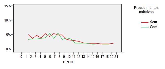 Figura 2. Distribuição de segundo o índice CPOD nos dois grupos de escolares, na faixa etária de 15 a 19 anos. Passo Fundo-RS, 2009. Tabela 1.