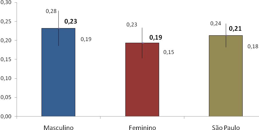 Gráfico 2 Média do Índice ceo-d, segundo gênero, em escolares de 18 a 36 meses de idade, e o Limite Superior (LS) e Limite Inferior (LI) para