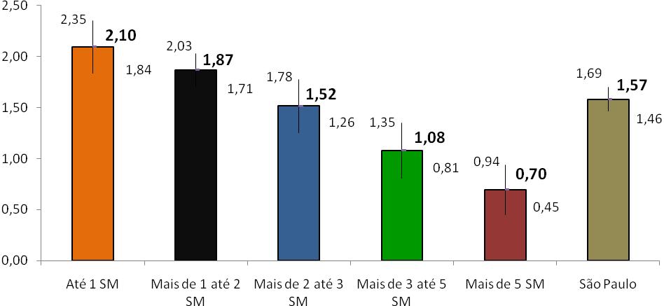 Gráfico 8 Média do Índice ceo-d, segundo renda familiar em salários mínimos (SM), em escolares de 5 anos de idade, e o Limite Superior (LS) e Limite