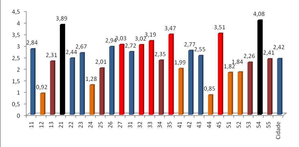 Gráfico 13 Média de Cárie Dentária na dentição permanente pelo Índice CPO-D, com ajuste para modelos de amostragens complexas, em escolares de 15 a 19 anos de idade, segundo Supervisões Técnicas de