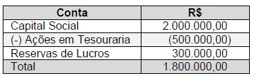 1 Lista 6 Destinação do Resultado 1. (FCC Analista Contábil TRT 19ª 2014) As contas do Patrimônio Líquido da Empresa JM S.A. O valor registrado na conta Ações em Tesouraria corresponde a 500.
